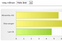 God statistikk